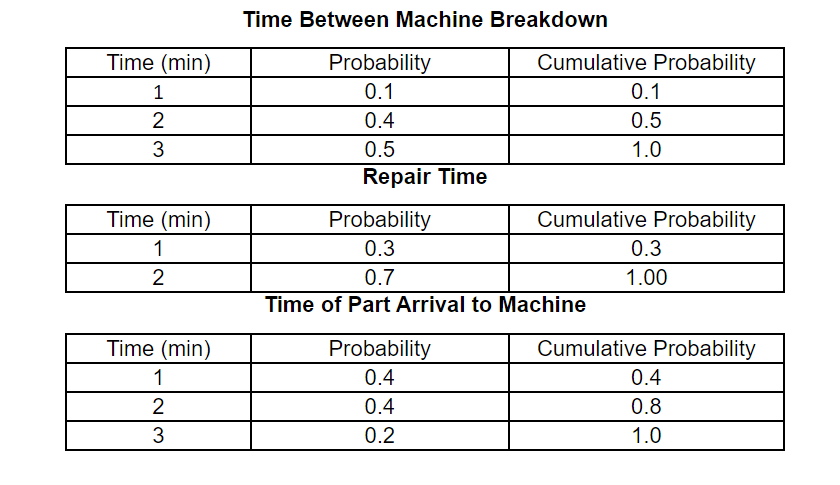 Solved How do you create a simulation table in excel based | Chegg.com