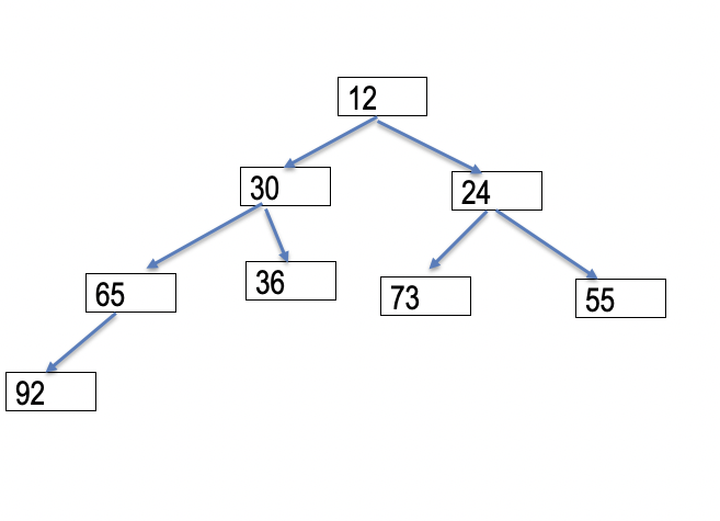 Solved Using this min heap, show the result of performing a | Chegg.com