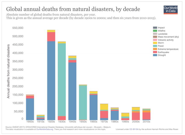 Solved Our World In Data Number Of Recorded Natural Disaster | Chegg.com