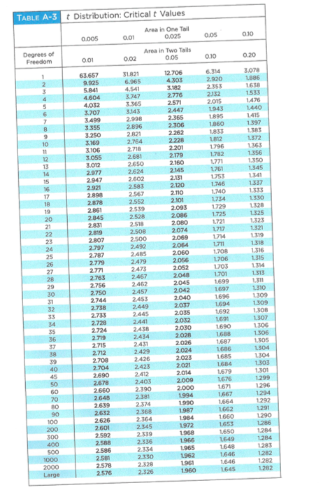 Solved t Distribution: Critical t Values TABLE 3 Area in Two | Chegg.com