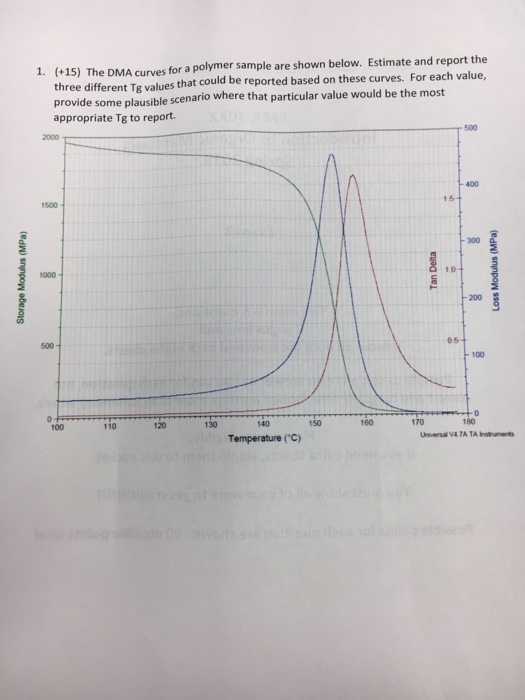 Solved (+15) The DMA curves for a polymer sample are shown | Chegg.com