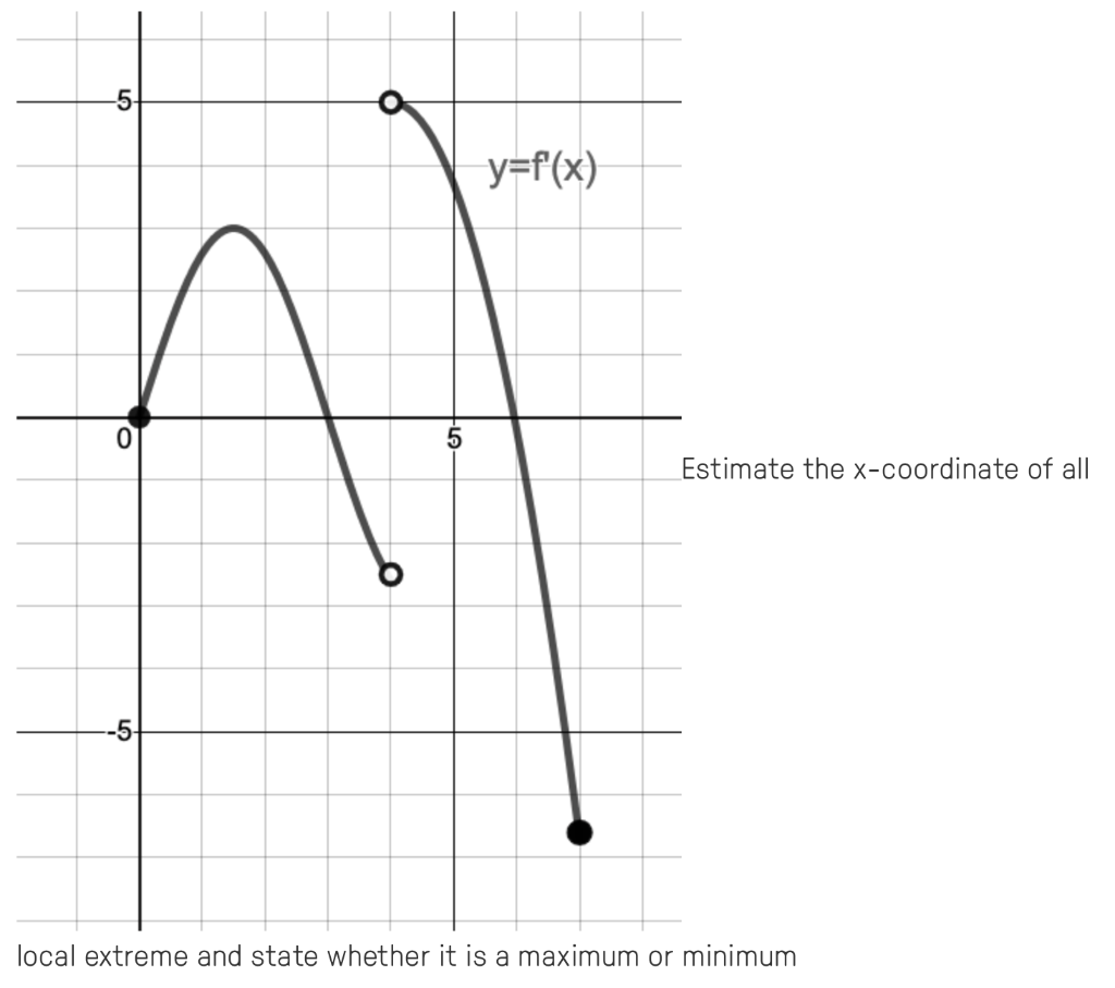 Solved 5 y=f(x) Estimate the x-coordinate of all -5 local | Chegg.com