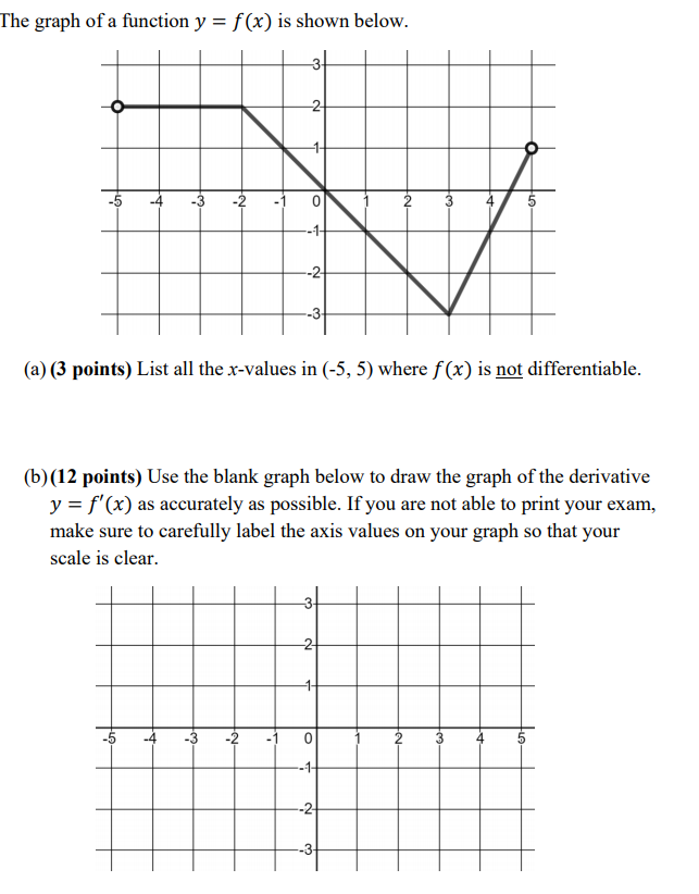 Solved The graph of a function y = f(x) is shown below. -21 | Chegg.com