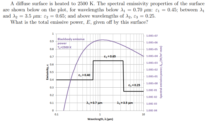 Solved A diffuse surface is heated to 2500 K. The spectral | Chegg.com