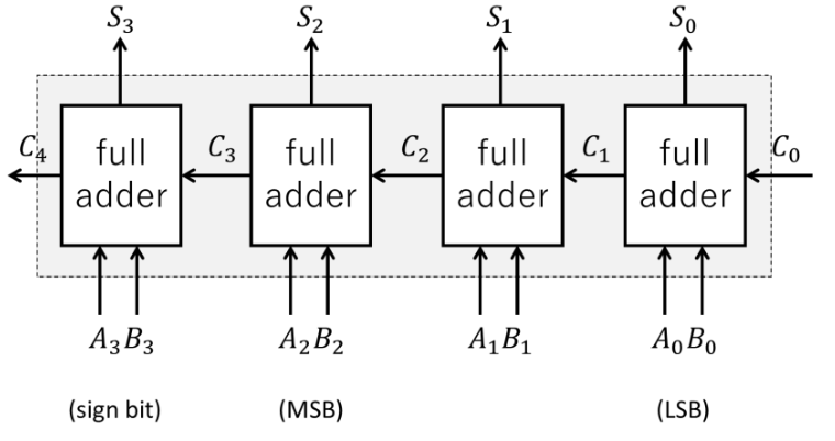 Solved Consider A 4-bit Parallel Adder In Which A3A2A1A0 And | Chegg.com