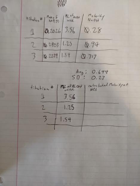 Solved Looking for molarity of HCL 20 mL of HCL used for | Chegg.com