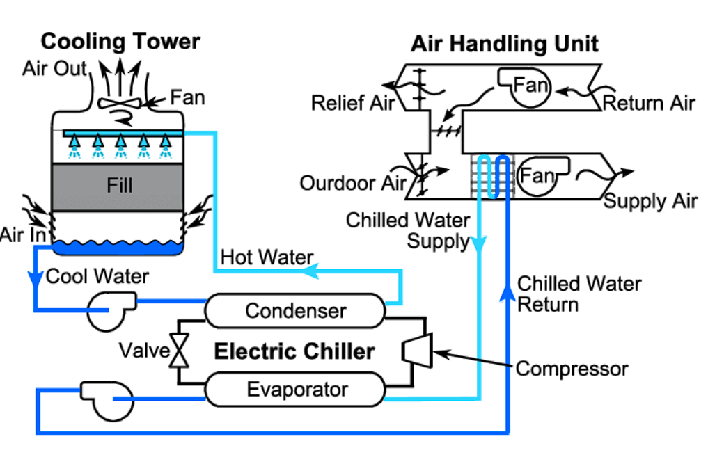 solved-a-typical-chilled-water-system-is-shown-below-chegg