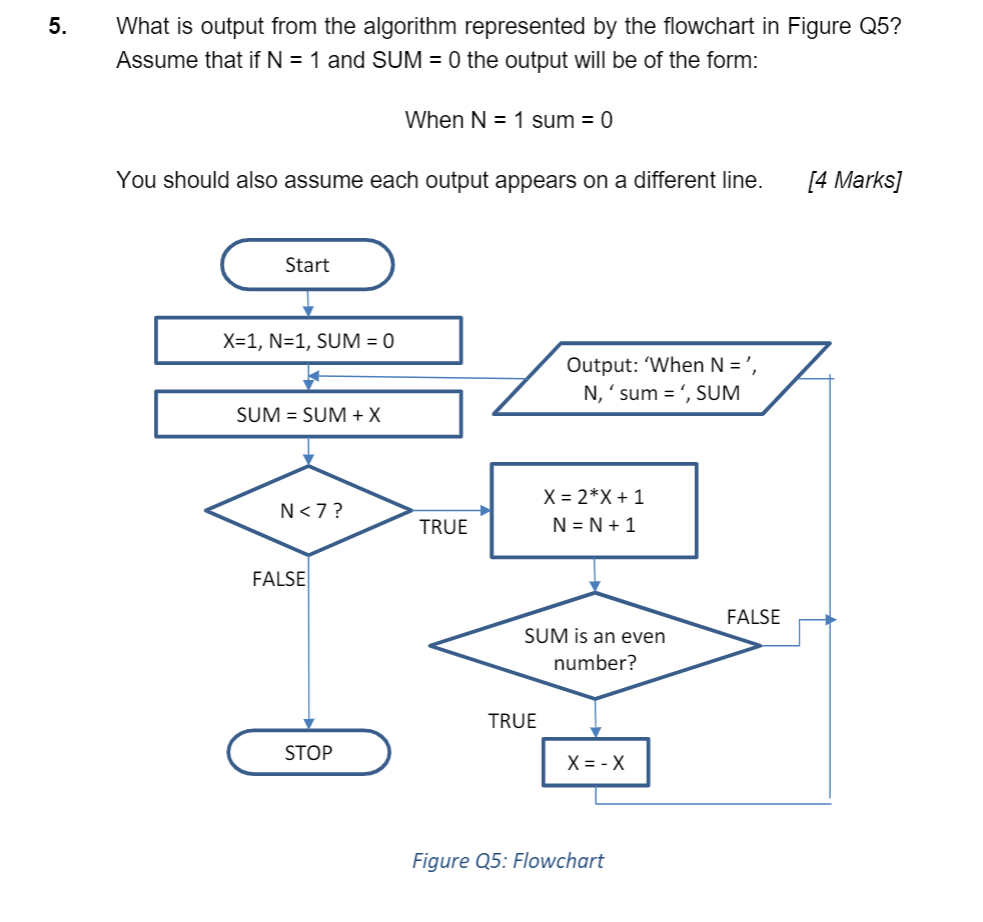 Solved 5. What is output from the algorithm represented by | Chegg.com