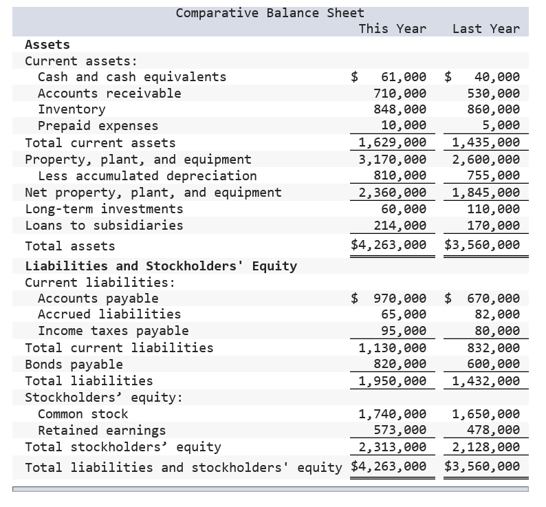 Solved Comparative Balance Sheet This Year Last Year Assets Chegg com