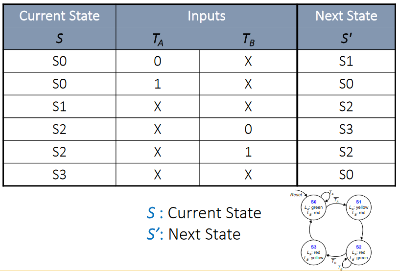 Write A SystemVerilog Module For The Traffic Light Chegg Com   PhpIJXr59