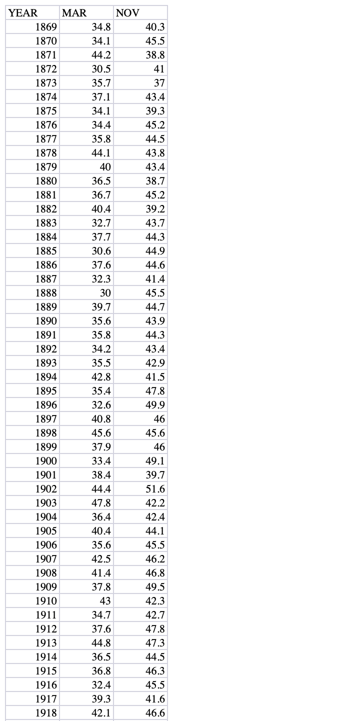 Solved Construct a histogram GRAPH of average March | Chegg.com