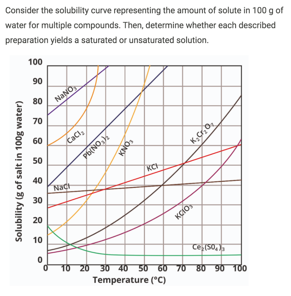 Solved Consider The Solubility Curve Representing The Amount Chegg