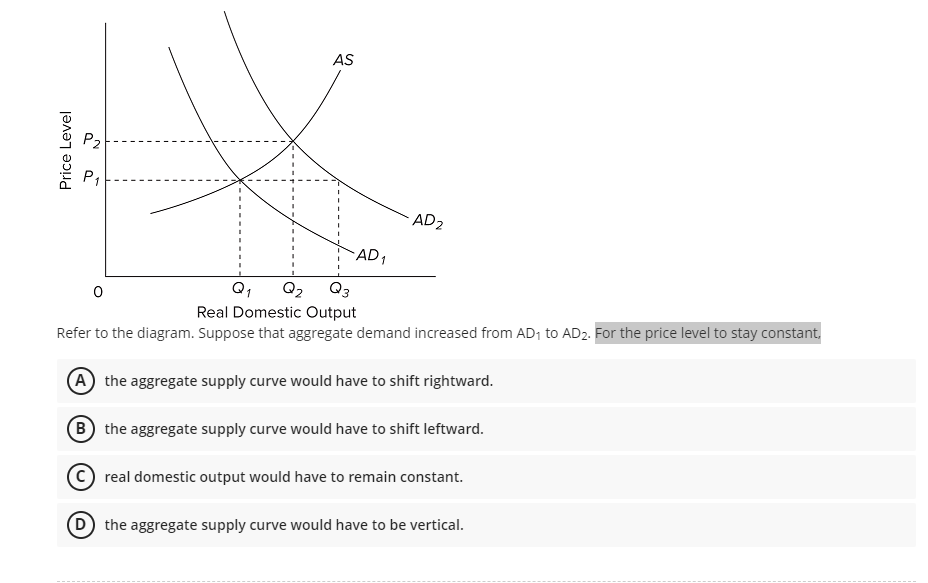 Solved The Aggregate Supply Curve Would Have To Shift | Chegg.com