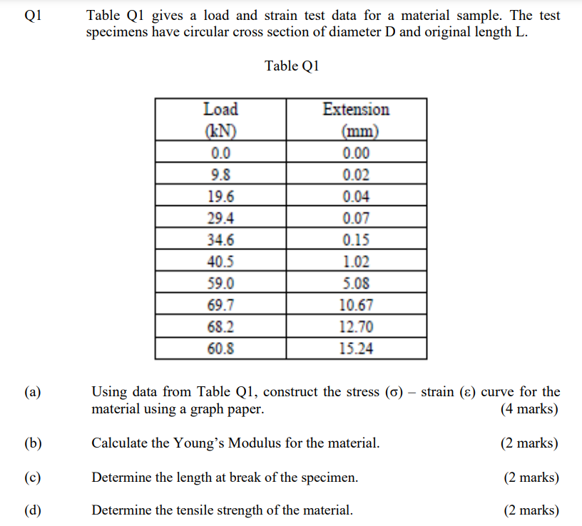 Solved Q1 Table Q1 gives a load and strain test data for a | Chegg.com