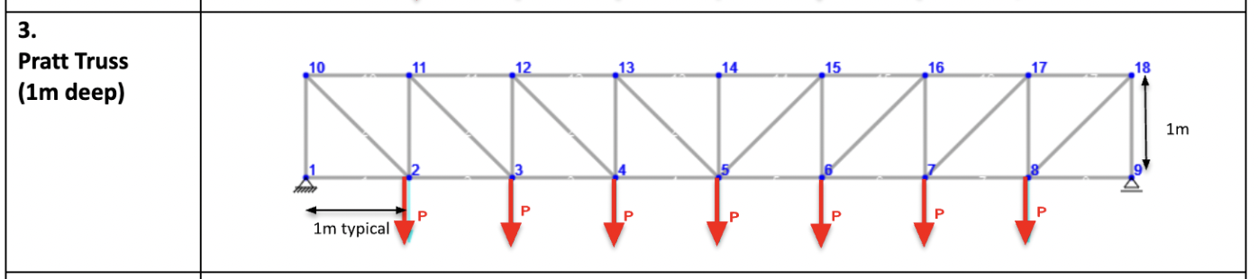 Pratt Truss (1m deep)Find the force in every member | Chegg.com