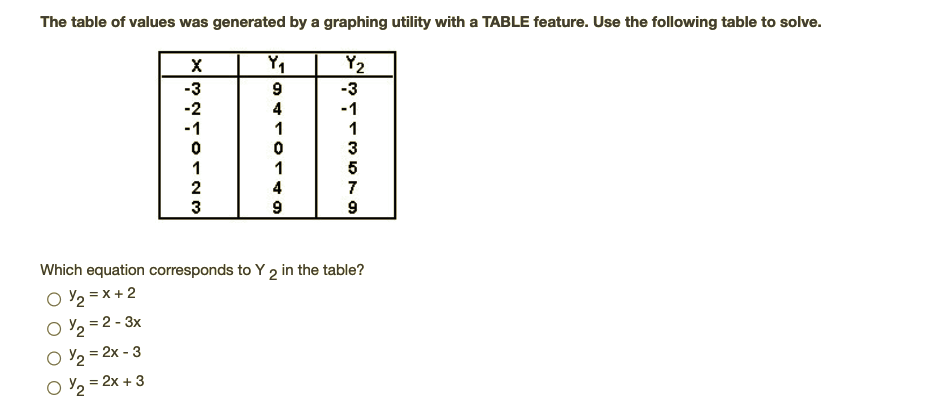 Solved The table of values was generated by a graphing | Chegg.com