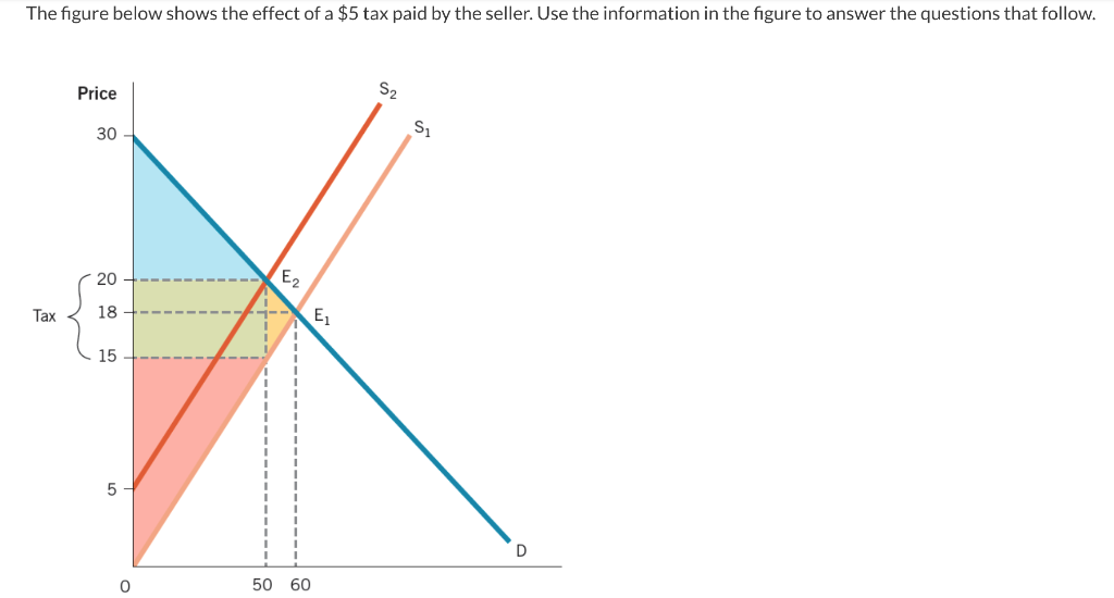 Solved The figure below shows the effect of a $5 tax paid by | Chegg.com
