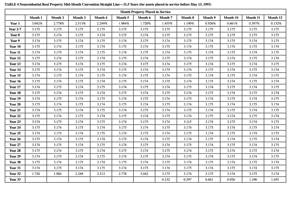 Solved Table 1 MACRS Half-Year Convention Depreciation Rate | Chegg.com