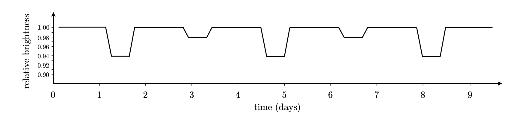 Solved Study the following light curve, from which all phase | Chegg.com