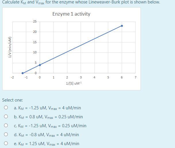 Solved Calculate Km and Vmax for the enzyme whose