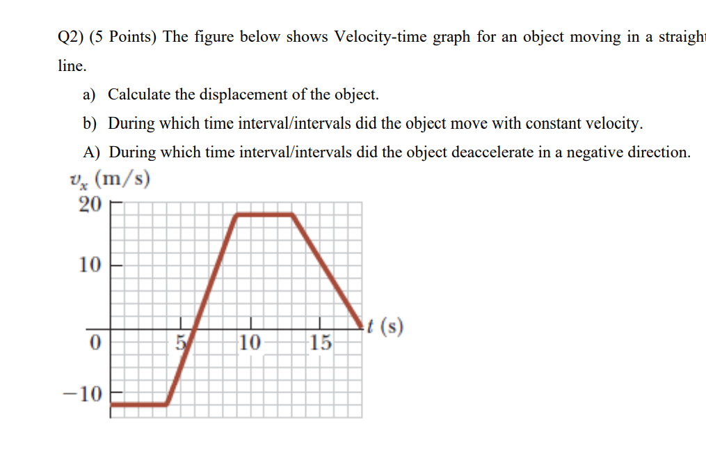 Solved Q2) (5 Points) The figure below shows Velocity-time | Chegg.com