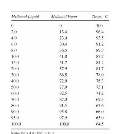 Solved Methanol LiquidMethanol Vapor Temp., C 2.0 4.0 6.0 | Chegg.com