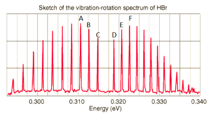 Solved Shown below is the vibration-rotation spectrum of | Chegg.com