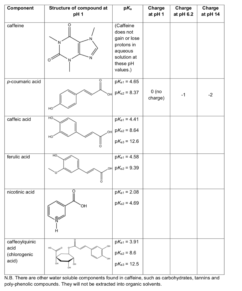 Solved Component Structure of compound at pH 1 pka Charge at | Chegg.com