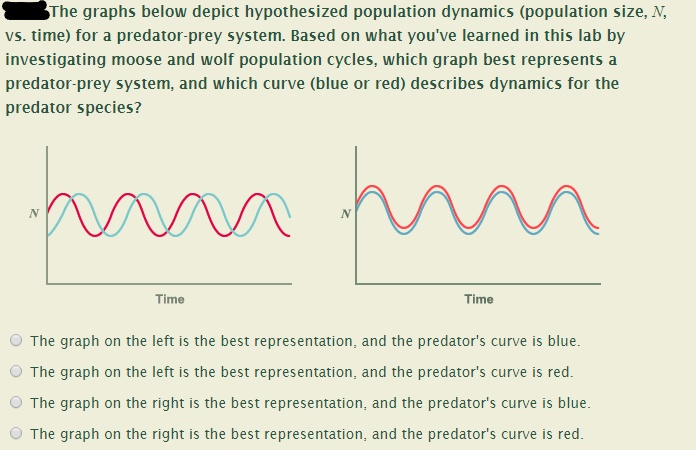 Solved The Graphs Below Depict Hypothesized Population Dy Chegg Com