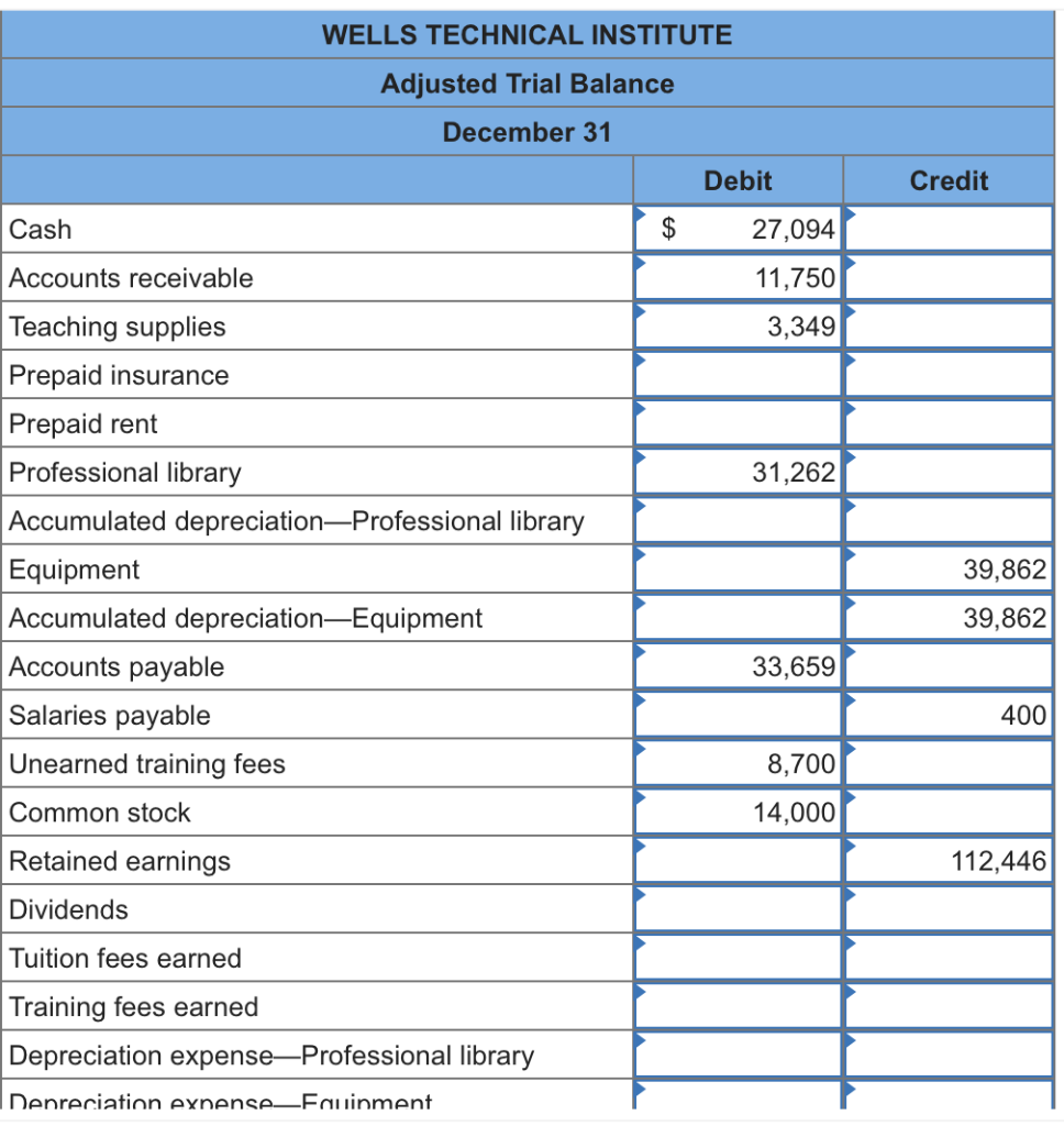 WELLS technical institute adjusted trial balance december 31 debit credit $ cash 27,094 accounts receivable 11,750 teaching s