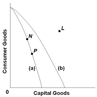 Solved Refer to the above production possibilities curves. | Chegg.com