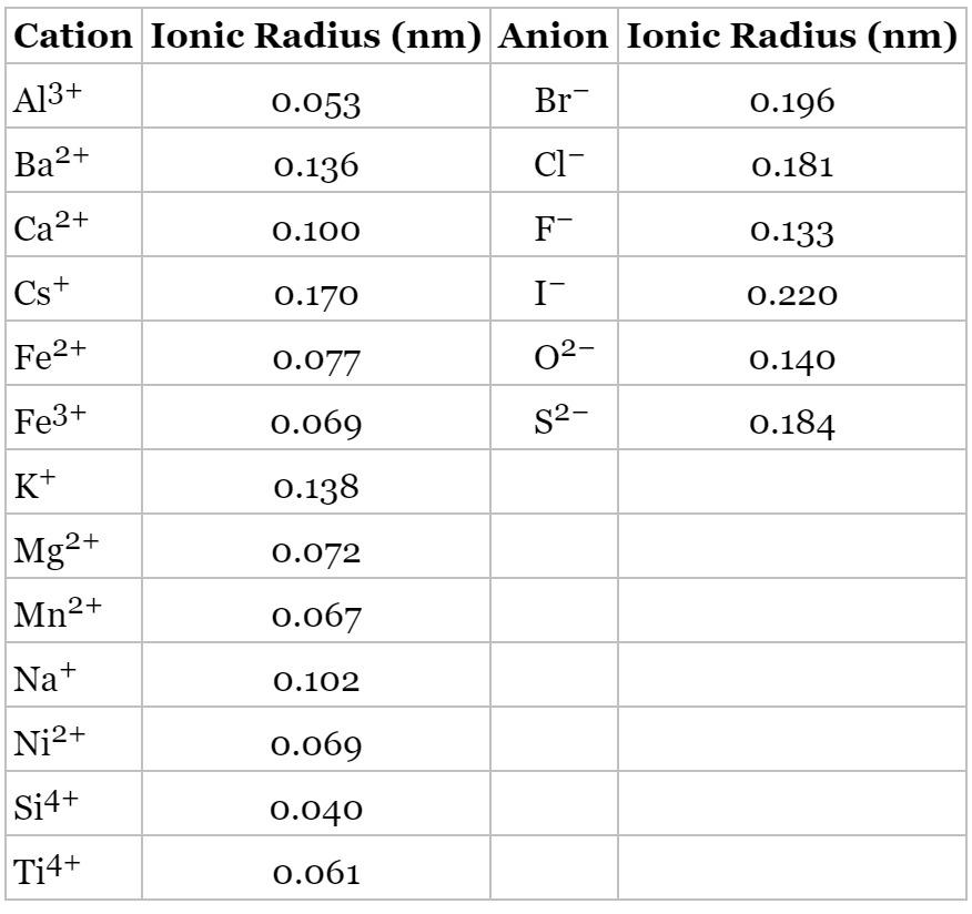 Solved On the basis of ionic charge and ionic radii given in | Chegg.com