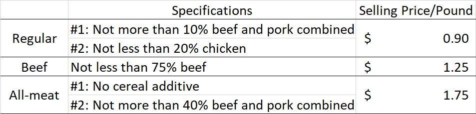 Solved Each type of sausage has certain ingredient | Chegg.com