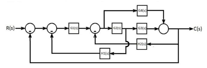 Solved Find the transfer function of the block diagram shown | Chegg.com