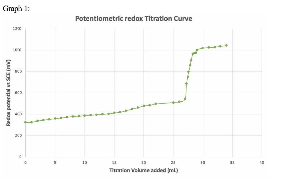 Graph 1: Potentiometric redox Titration Curve 1200 | Chegg.com