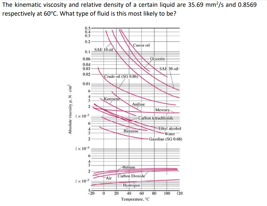 Solved The kinematic viscosity and relative density of a | Chegg.com