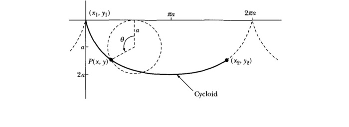 Solved Recall the brachistochrone problem worked in class | Chegg.com