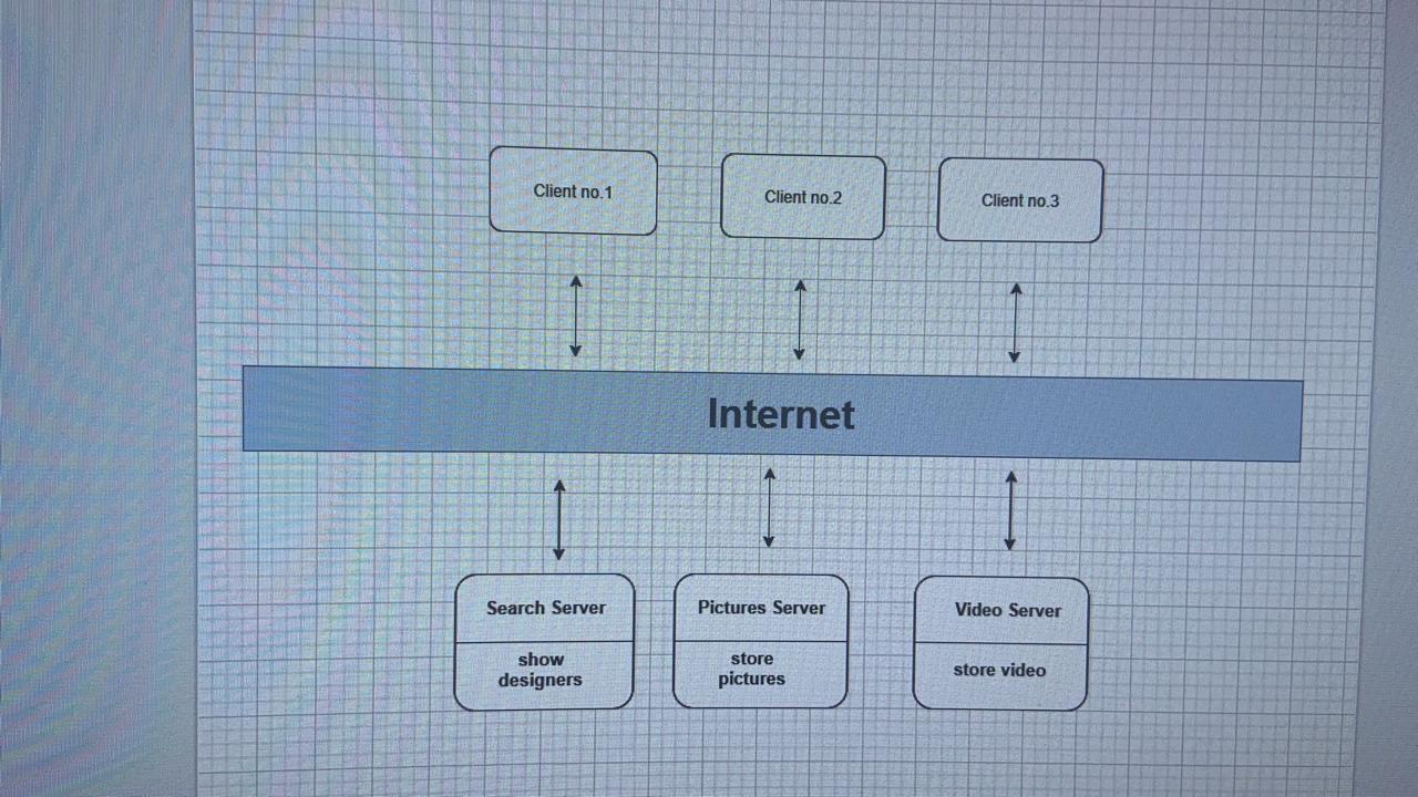 I want to make a client server architecture diagram | Chegg.com