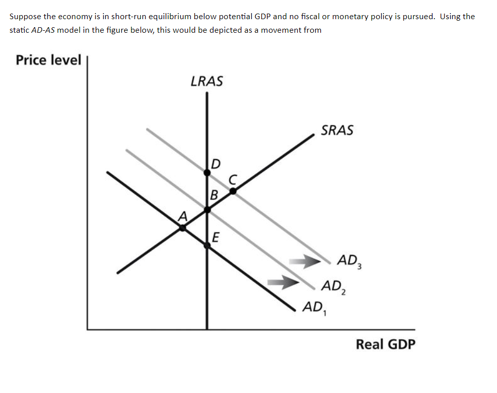 Solved Suppose the economy is in short-run equilibrium below | Chegg.com