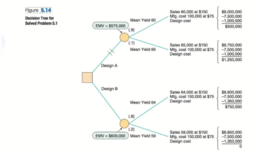 Solved Use the data in Solved Problem 5.1 to examine what | Chegg.com