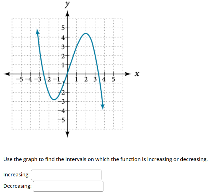 Solved Use the graph to find the intervals on which the | Chegg.com