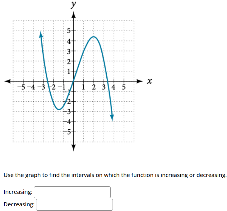 Solved Use The Graph To Find The Intervals On Which The 