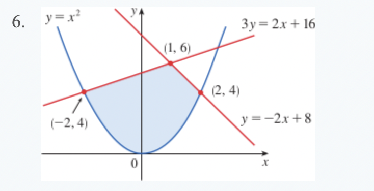6 Y X2 3y 2x 16 1 6 2 4 2 4 Y 2x 8 0 Chegg Com