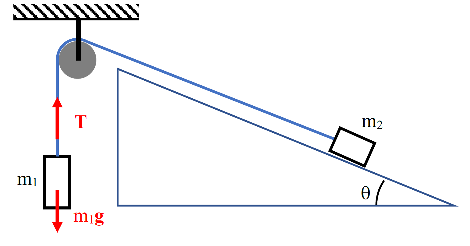 Solved Two objects of mass m1 and m2 = 2m1, connected via a | Chegg.com