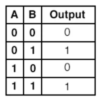 Solved Problem 7. For the Truth table below, transfer the | Chegg.com