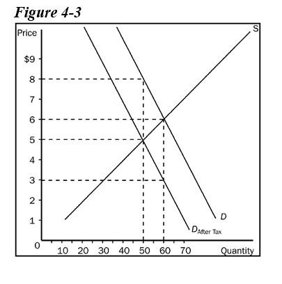 Solved Refer to Figure 4-3. The price sellers receive after | Chegg.com