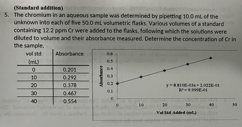 Solved (Standard addition) 5. The chromium in an aqueous