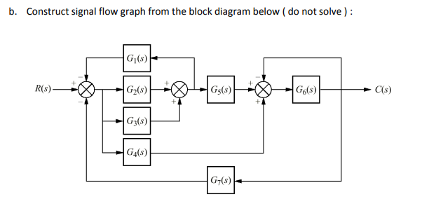 Solved b. Construct signal flow graph from the block diagram | Chegg.com