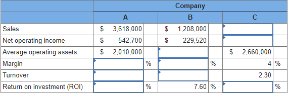 Solved Comparative data on three companies in the same | Chegg.com