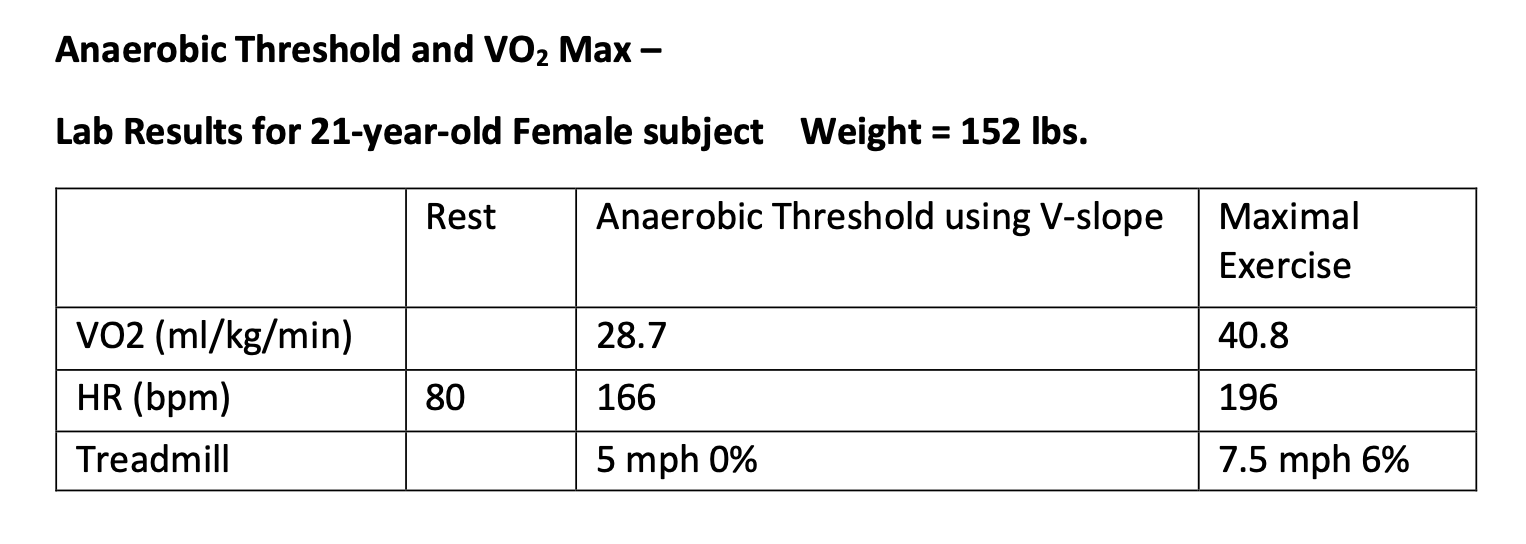 Anaerobic Threshold and VO2 Max – Lab Results for | Chegg.com